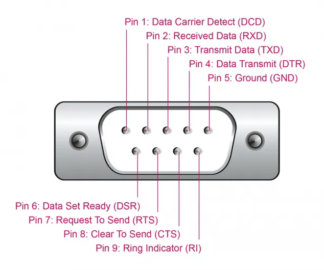 DELOCK αντάπορας USB σε RS-232 64276, 460.8Kbps, 0.25m, μαύρος