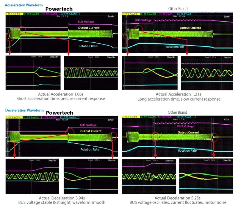 POWERTECH VFD ρυθμιστής στροφών PT-A37G-T43P3P, 3.7KW, 3Ph