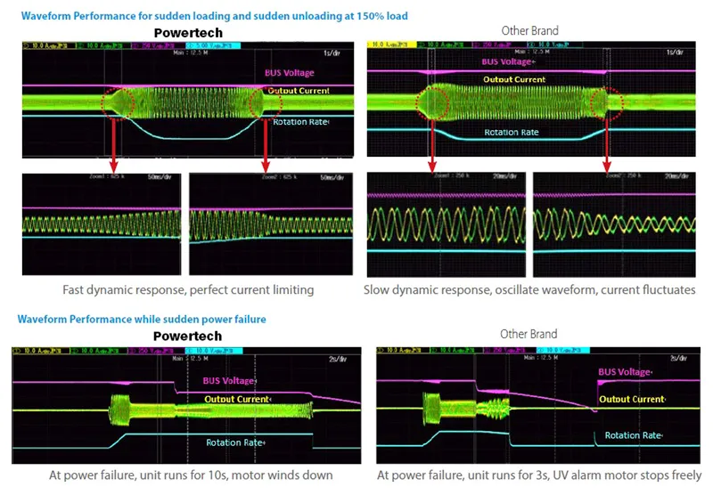 POWERTECH VFD ρυθμιστής στροφών PT-A37G-T43P3P, 3.7KW, 3Ph